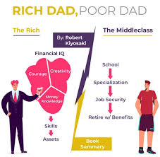 It sold more than 26 million copies which are a millennium. Read Rich Dad Poor Dad Book Summary