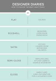 How To Choose The Right Paint Finish Interior Paint Colors Paint Finishes Interior Design Tips