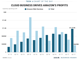 Amazon Web Services Turns A Loss Into A Profit In Q3 Charts Business Insider Business Business Insider Amazon