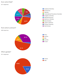 Results of the 2020 u.s. Who S Next Nobel Prize In Chemistry 2020 Final Voting Results News Chemistryviews