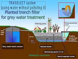 Grey Water Treatment Grey Water System Grey Water Recycling Water Treatment