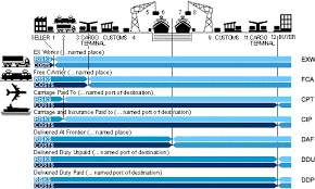 Fob named delivery location as the name suggests, the seller is responsible for the cargo delivery up until the cargo is fully loaded onto the vessel. Https Www Cypressindustries Com Pdf Freightpdf Pdf