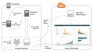 Single Sign On Access To Amazon Quicksight Using Saml 2 0