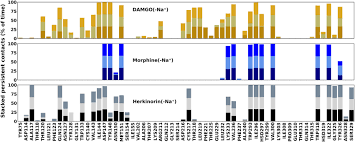 Amino acid–ligand contact probabilities of DAMGO, morphine, and...