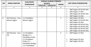 Berita tentang pembukaan seleksi calon pegawai negeri sipil (cpns) di tahun 2021 sudah banyak beredar di media. Rincian Formasi Cpns 2019 Oku Pdf Beserta Persyaratan Mendaftar Info Pendidikan Terbaru
