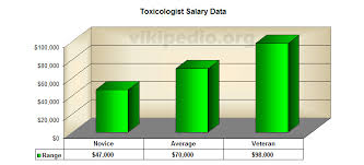 Image result for forensic toxicology