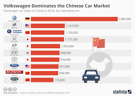 chart volkswagen dominates the chinese car market statista