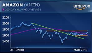 Heres The Key Level Amazon Needs To Break To Retake 2 000