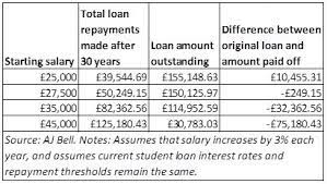 We did not find results for: The Student Loan Break Even Salary 27 500 Aj Bell