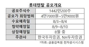 Mar 11, 2021 · 롯데하이마트, 농어촌 독거노인에 냉방용품·위생키트 지원 롯데하이마트xlg전자, 중구청 저소득층 청소년 후원금 전달 사회공헌 더보기 ë Œí„°ì¹´ 1ìœ„ ë¡¯ë°ë Œíƒˆ 2ì¡°ì›ëŒ€ ê³µëª¨ê°€ ì–´ë–»ê²Œ ì‚°ì •í–ˆë‚˜ ì•„ì£¼ê²½ì œ
