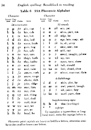 Registration on or use of this site constitutes acceptance of our terms of service. What Is The Most Popular Proposal For English Spelling Reform Quora