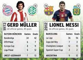 Gerd muller federal ministry of economic cooperation and. World Record Messi Breaking Gerd Muller S Record With 86 Goals In A Calendar Year Gerd Muller Lionel Messi Messi