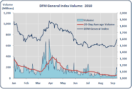 Dubai The Week Ahead Dfm General Index Market Outlook