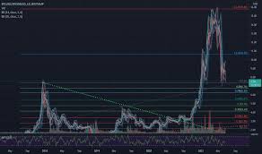 Consider this, in april and may, btc and eth saw a 60% drawdown in their note: 5xp998iwbu20vm