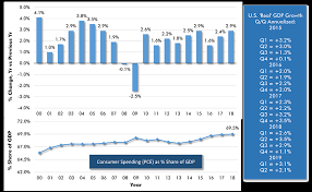 Fault Lines In Latest U S Gdp Figures