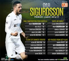 Transliterated as gylfi thor sigurdsson; Is Swansea S Sigurdsson The Premier League S Most Underrated Creator