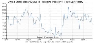 9700 Usd United States Dollar Usd To Philippine Peso Php