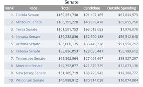 These Are The Priciest Congressional Races Of 2018 In One