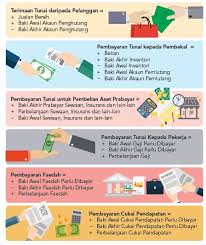 Aliran tunai (cashflow) seringkali menjadi masalah utama dalam perniagaan. Smbg Aliran Tunai Kelab Usahawan Bumiputera Malaysia Facebook