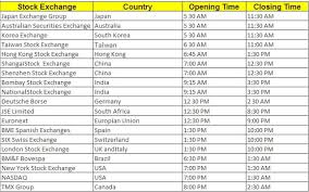 World stock markets map from worldtimezone.com displays the current local status (open, closed or holiday) for 11 stock exchanges globally. Stock Market Timing Nse Live Scanners