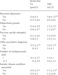 Comparison Of Serum-free Thyroxine T4 And Tsh Concentrations Download Table