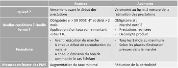 Et enfin d'effectuer le règlement final (en déduisant le montant de l'acompte versé). Acomptes Et Avances En Marches Publics Quelles Differences Agence Declic