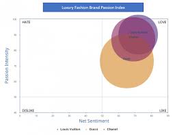 Zara And Louis Vuitton Leading The Way In Luxury And Retail
