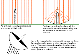 Radio waves propagation of radio waves transmission of radio waves modulating a sound wave resources source for information on radio waves: How Does Reflection Affect Radio Waves