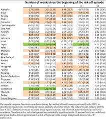 0.00359 0.00362 0.00364 0.00367 0.00369. The Behavior Of Currencies During Risk Off Episodes Sciencedirect