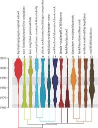 Charting Musics Big Revolutions Science Friday