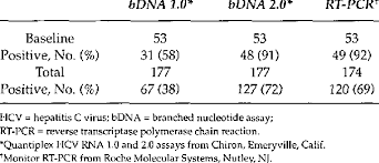You could infect a loved one if you accidentally use their toothbrush or cut yourself and don. Positive Test Results Obtained By The Three Quantitative Hcv Rna Assays Download Table