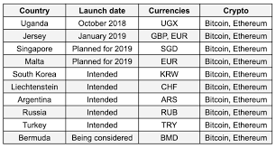This made a lot of bitcoin investors happy and finally the government has recognized the massive future for bitcoin. The Binance Crypto Currency Exchange Will Launch Trading Platform In Russia The Cryptocurrency Post