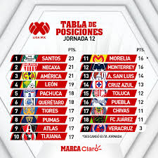 We did not find results for: Liga Mx Clausura 2021 Asi Queda La Tabla General Tras La Jornada 12 Del Apertura 2019 Marca Claro Mexico