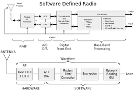 Wireless lan access point/gateway controller. Software Defined Radio Wikipedia