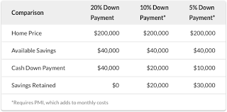 how to lower the down payment on a new home leverage pmi