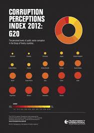 What S The Most Corrupt Government In The World Infographic A Comparison Of All The Bribery Crookery Profiteer Corruption Corrupt Government Infographic