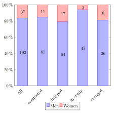 Stacked Chart Percentage Tex Latex Stack Exchange