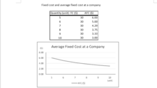 Average fixed cost is the fixed cost per unit of output. Average Fixed Cost Wikipedia