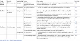 Fluconazole is generally quite well tolerated. The Gut Mycobiome The Overlooked Constituent Of Clinical Outcomes And Treatment Complications In Patients With Cancer And Other Immunosuppressive Conditions