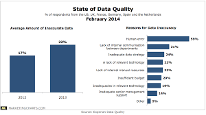 Experian State Of Data Quality Feb2014 Marketing Charts