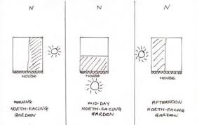 Garden Design Tips Taking The Aspect Into Account North Facing Garden Garden Design Garden Projects