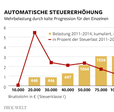 Das passiert in österreich bisher jedoch nicht. Kalte Progression Heimliche Steuererhohung Konnte Am Ende Sein Welt