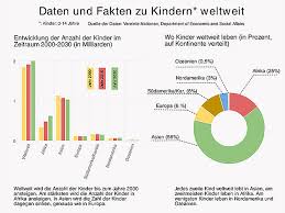 Die abgebildeten werte zeigen tagesstände und repräsentieren nicht zwingend den absoluten werte eines tages. Zahlen Und Fakten Zu Kindern Weltweit Demokratiewebstatt At