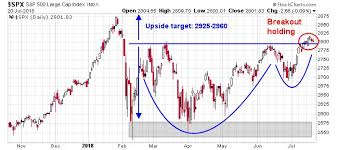 Stocks Are Breaking Out And Look Set For New Highs Says