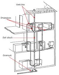 Inspiring plumbing diagram for kitchen sink with garbage disposal kitchen sinks victoriaplumcom via victoriaplum.com. How Drain Waste Vent Plumbing Systems Work Hometips