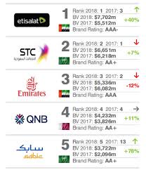 أبرز 10 علامات تجارية عربي ا لعام 2018