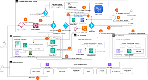 Automate AIOps with Amazon SageMaker Unified Studio projects ...