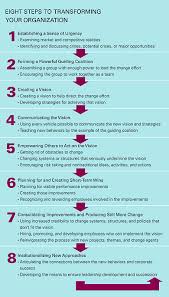 Leading Change Why Transformation Efforts Fail Change Management Leadership Management Organization Development