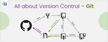 Image result for Git Distributed Revision Control System