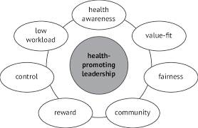 Physical health relates to the efficient functioning of the body and its systems, and includes physical some examples of how events can influence all dimensions of health: Dimensions Of Health Promoting Leadership Download Scientific Diagram